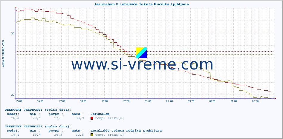 POVPREČJE :: Jeruzalem & Korensko sedlo :: temp. zraka | vlaga | smer vetra | hitrost vetra | sunki vetra | tlak | padavine | sonce | temp. tal  5cm | temp. tal 10cm | temp. tal 20cm | temp. tal 30cm | temp. tal 50cm :: zadnji dan / 5 minut.