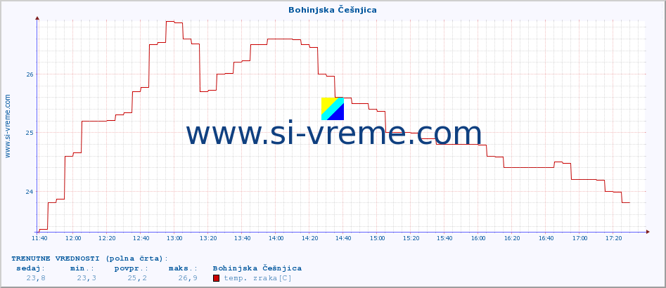 POVPREČJE :: Bohinjska Češnjica :: temp. zraka | vlaga | smer vetra | hitrost vetra | sunki vetra | tlak | padavine | sonce | temp. tal  5cm | temp. tal 10cm | temp. tal 20cm | temp. tal 30cm | temp. tal 50cm :: zadnji dan / 5 minut.