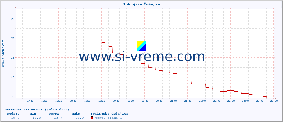 POVPREČJE :: Bohinjska Češnjica :: temp. zraka | vlaga | smer vetra | hitrost vetra | sunki vetra | tlak | padavine | sonce | temp. tal  5cm | temp. tal 10cm | temp. tal 20cm | temp. tal 30cm | temp. tal 50cm :: zadnji dan / 5 minut.