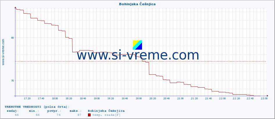 POVPREČJE :: Bohinjska Češnjica :: temp. zraka | vlaga | smer vetra | hitrost vetra | sunki vetra | tlak | padavine | sonce | temp. tal  5cm | temp. tal 10cm | temp. tal 20cm | temp. tal 30cm | temp. tal 50cm :: zadnji dan / 5 minut.