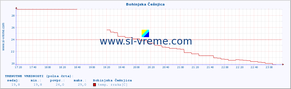 POVPREČJE :: Bohinjska Češnjica :: temp. zraka | vlaga | smer vetra | hitrost vetra | sunki vetra | tlak | padavine | sonce | temp. tal  5cm | temp. tal 10cm | temp. tal 20cm | temp. tal 30cm | temp. tal 50cm :: zadnji dan / 5 minut.