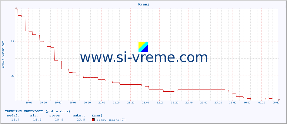 POVPREČJE :: Kranj :: temp. zraka | vlaga | smer vetra | hitrost vetra | sunki vetra | tlak | padavine | sonce | temp. tal  5cm | temp. tal 10cm | temp. tal 20cm | temp. tal 30cm | temp. tal 50cm :: zadnji dan / 5 minut.