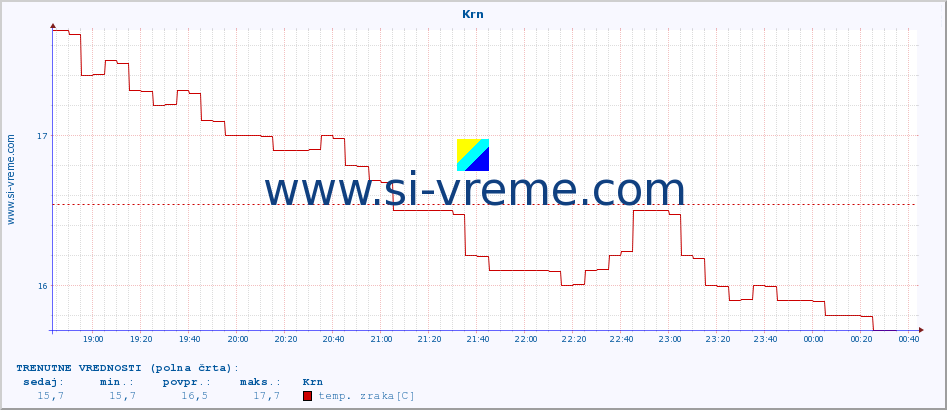 POVPREČJE :: Krn :: temp. zraka | vlaga | smer vetra | hitrost vetra | sunki vetra | tlak | padavine | sonce | temp. tal  5cm | temp. tal 10cm | temp. tal 20cm | temp. tal 30cm | temp. tal 50cm :: zadnji dan / 5 minut.