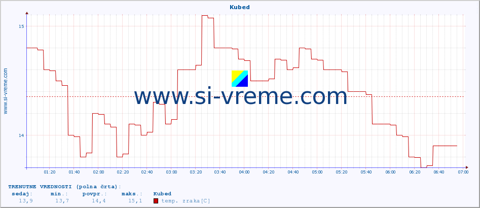 POVPREČJE :: Kubed :: temp. zraka | vlaga | smer vetra | hitrost vetra | sunki vetra | tlak | padavine | sonce | temp. tal  5cm | temp. tal 10cm | temp. tal 20cm | temp. tal 30cm | temp. tal 50cm :: zadnji dan / 5 minut.