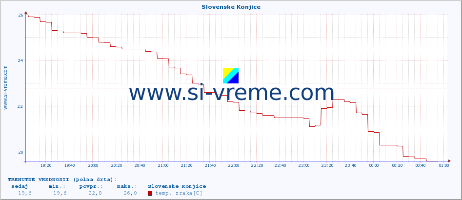 POVPREČJE :: Slovenske Konjice :: temp. zraka | vlaga | smer vetra | hitrost vetra | sunki vetra | tlak | padavine | sonce | temp. tal  5cm | temp. tal 10cm | temp. tal 20cm | temp. tal 30cm | temp. tal 50cm :: zadnji dan / 5 minut.