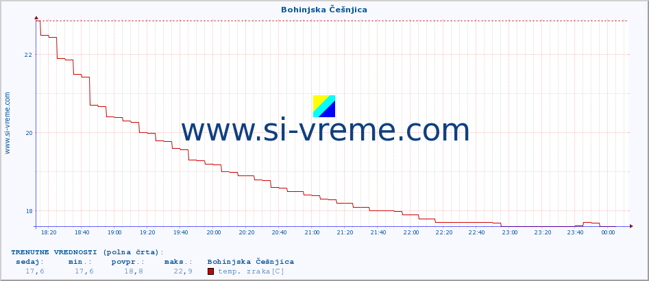 POVPREČJE :: Bohinjska Češnjica :: temp. zraka | vlaga | smer vetra | hitrost vetra | sunki vetra | tlak | padavine | sonce | temp. tal  5cm | temp. tal 10cm | temp. tal 20cm | temp. tal 30cm | temp. tal 50cm :: zadnji dan / 5 minut.