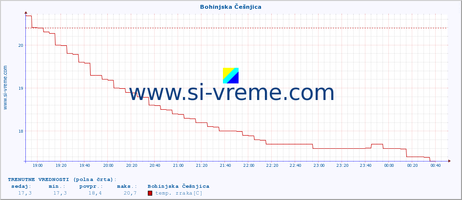 POVPREČJE :: Bohinjska Češnjica :: temp. zraka | vlaga | smer vetra | hitrost vetra | sunki vetra | tlak | padavine | sonce | temp. tal  5cm | temp. tal 10cm | temp. tal 20cm | temp. tal 30cm | temp. tal 50cm :: zadnji dan / 5 minut.