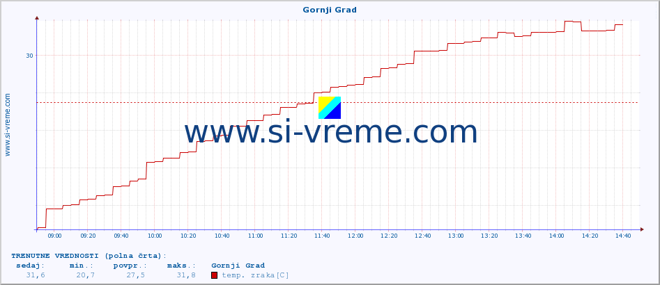 POVPREČJE :: Gornji Grad :: temp. zraka | vlaga | smer vetra | hitrost vetra | sunki vetra | tlak | padavine | sonce | temp. tal  5cm | temp. tal 10cm | temp. tal 20cm | temp. tal 30cm | temp. tal 50cm :: zadnji dan / 5 minut.