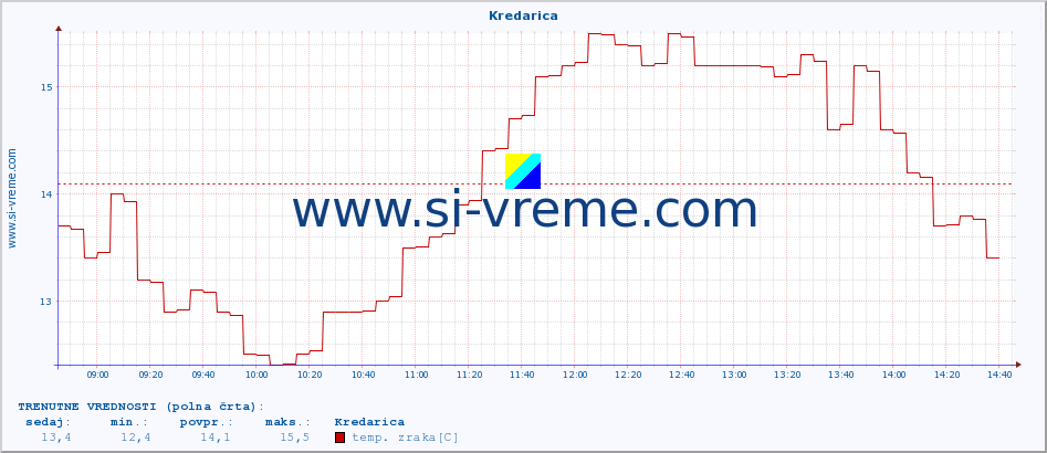 POVPREČJE :: Kredarica :: temp. zraka | vlaga | smer vetra | hitrost vetra | sunki vetra | tlak | padavine | sonce | temp. tal  5cm | temp. tal 10cm | temp. tal 20cm | temp. tal 30cm | temp. tal 50cm :: zadnji dan / 5 minut.
