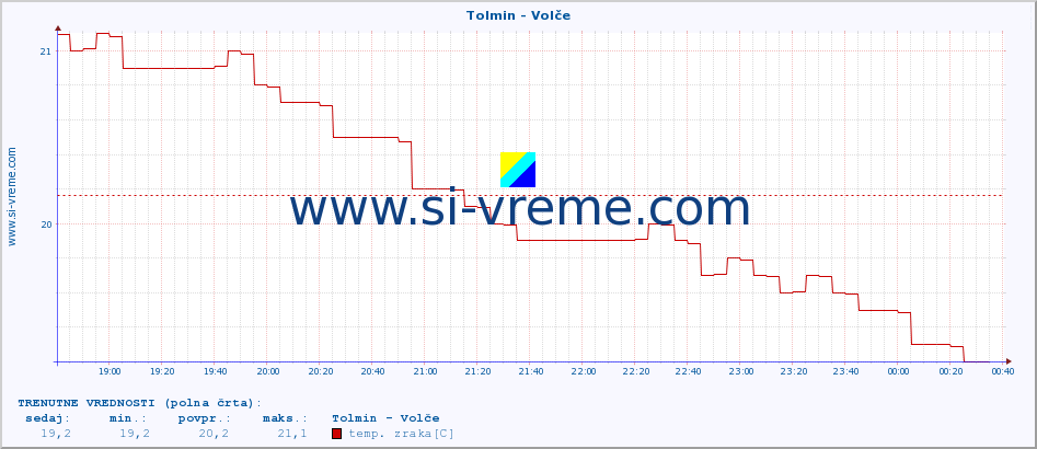 POVPREČJE :: Tolmin - Volče :: temp. zraka | vlaga | smer vetra | hitrost vetra | sunki vetra | tlak | padavine | sonce | temp. tal  5cm | temp. tal 10cm | temp. tal 20cm | temp. tal 30cm | temp. tal 50cm :: zadnji dan / 5 minut.