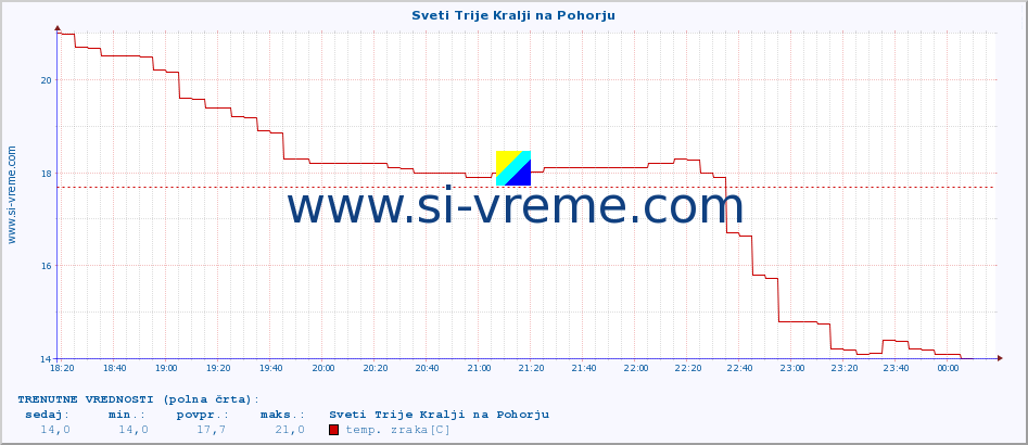 POVPREČJE :: Sveti Trije Kralji na Pohorju :: temp. zraka | vlaga | smer vetra | hitrost vetra | sunki vetra | tlak | padavine | sonce | temp. tal  5cm | temp. tal 10cm | temp. tal 20cm | temp. tal 30cm | temp. tal 50cm :: zadnji dan / 5 minut.