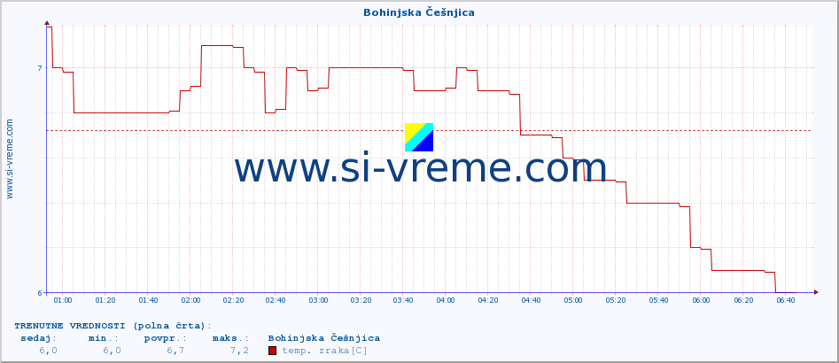 POVPREČJE :: Bohinjska Češnjica :: temp. zraka | vlaga | smer vetra | hitrost vetra | sunki vetra | tlak | padavine | sonce | temp. tal  5cm | temp. tal 10cm | temp. tal 20cm | temp. tal 30cm | temp. tal 50cm :: zadnji dan / 5 minut.