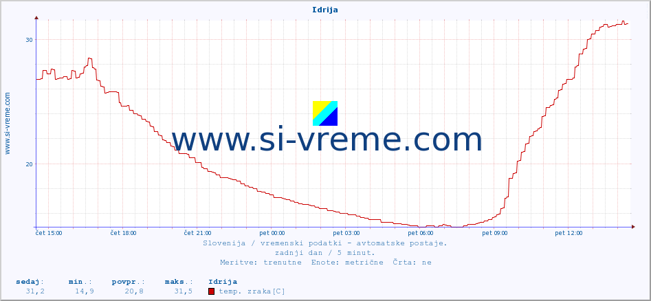 POVPREČJE :: Idrija :: temp. zraka | vlaga | smer vetra | hitrost vetra | sunki vetra | tlak | padavine | sonce | temp. tal  5cm | temp. tal 10cm | temp. tal 20cm | temp. tal 30cm | temp. tal 50cm :: zadnji dan / 5 minut.