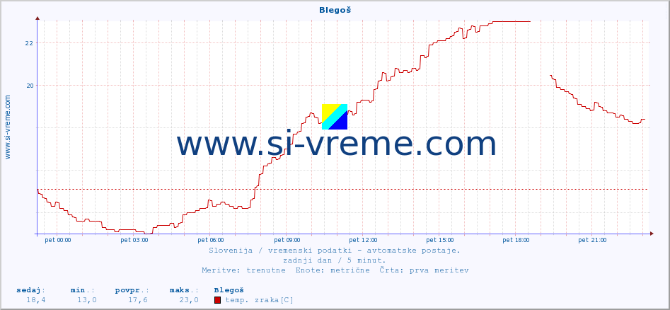 POVPREČJE :: Blegoš :: temp. zraka | vlaga | smer vetra | hitrost vetra | sunki vetra | tlak | padavine | sonce | temp. tal  5cm | temp. tal 10cm | temp. tal 20cm | temp. tal 30cm | temp. tal 50cm :: zadnji dan / 5 minut.