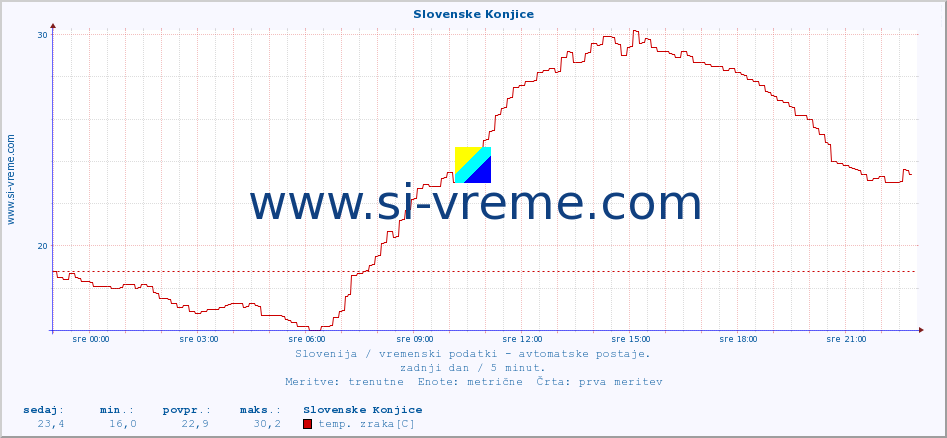 POVPREČJE :: Slovenske Konjice :: temp. zraka | vlaga | smer vetra | hitrost vetra | sunki vetra | tlak | padavine | sonce | temp. tal  5cm | temp. tal 10cm | temp. tal 20cm | temp. tal 30cm | temp. tal 50cm :: zadnji dan / 5 minut.