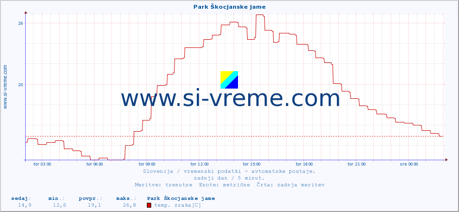 POVPREČJE :: Park Škocjanske jame :: temp. zraka | vlaga | smer vetra | hitrost vetra | sunki vetra | tlak | padavine | sonce | temp. tal  5cm | temp. tal 10cm | temp. tal 20cm | temp. tal 30cm | temp. tal 50cm :: zadnji dan / 5 minut.