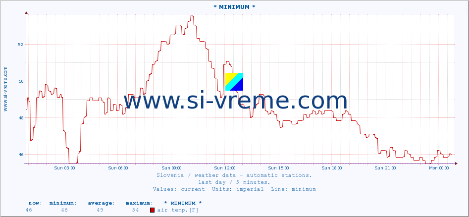  :: * MINIMUM* :: air temp. | humi- dity | wind dir. | wind speed | wind gusts | air pressure | precipi- tation | sun strength | soil temp. 5cm / 2in | soil temp. 10cm / 4in | soil temp. 20cm / 8in | soil temp. 30cm / 12in | soil temp. 50cm / 20in :: last day / 5 minutes.