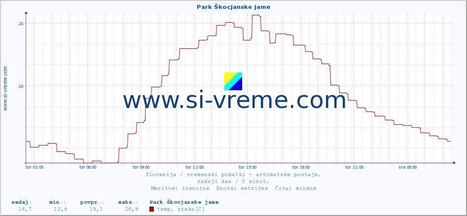 POVPREČJE :: Park Škocjanske jame :: temp. zraka | vlaga | smer vetra | hitrost vetra | sunki vetra | tlak | padavine | sonce | temp. tal  5cm | temp. tal 10cm | temp. tal 20cm | temp. tal 30cm | temp. tal 50cm :: zadnji dan / 5 minut.