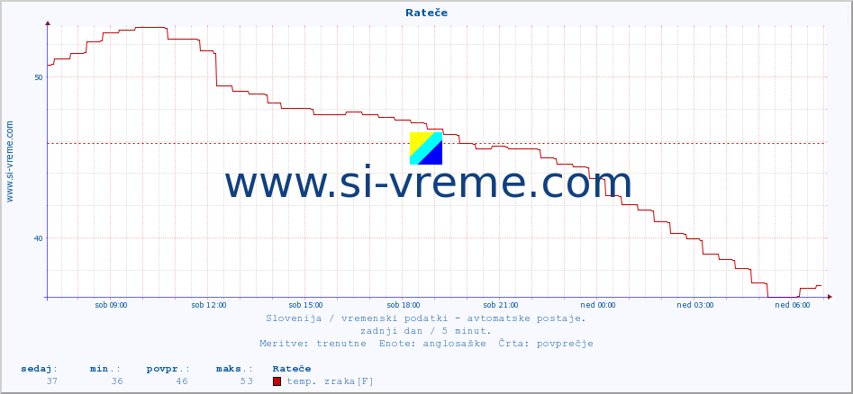 POVPREČJE :: Rateče :: temp. zraka | vlaga | smer vetra | hitrost vetra | sunki vetra | tlak | padavine | sonce | temp. tal  5cm | temp. tal 10cm | temp. tal 20cm | temp. tal 30cm | temp. tal 50cm :: zadnji dan / 5 minut.