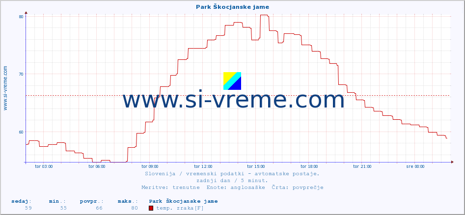 POVPREČJE :: Park Škocjanske jame :: temp. zraka | vlaga | smer vetra | hitrost vetra | sunki vetra | tlak | padavine | sonce | temp. tal  5cm | temp. tal 10cm | temp. tal 20cm | temp. tal 30cm | temp. tal 50cm :: zadnji dan / 5 minut.