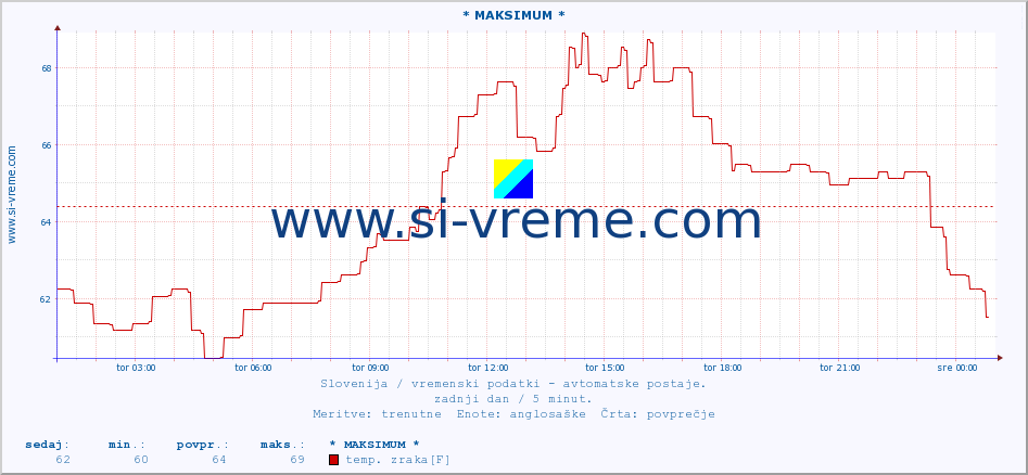 POVPREČJE :: * MAKSIMUM * :: temp. zraka | vlaga | smer vetra | hitrost vetra | sunki vetra | tlak | padavine | sonce | temp. tal  5cm | temp. tal 10cm | temp. tal 20cm | temp. tal 30cm | temp. tal 50cm :: zadnji dan / 5 minut.