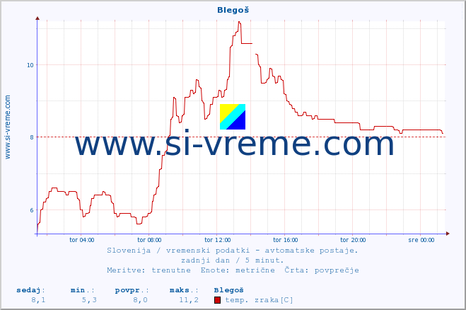 POVPREČJE :: Blegoš :: temp. zraka | vlaga | smer vetra | hitrost vetra | sunki vetra | tlak | padavine | sonce | temp. tal  5cm | temp. tal 10cm | temp. tal 20cm | temp. tal 30cm | temp. tal 50cm :: zadnji dan / 5 minut.