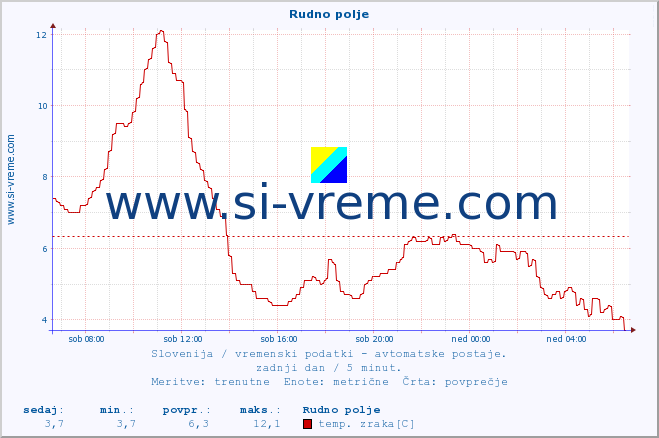 POVPREČJE :: Rudno polje :: temp. zraka | vlaga | smer vetra | hitrost vetra | sunki vetra | tlak | padavine | sonce | temp. tal  5cm | temp. tal 10cm | temp. tal 20cm | temp. tal 30cm | temp. tal 50cm :: zadnji dan / 5 minut.