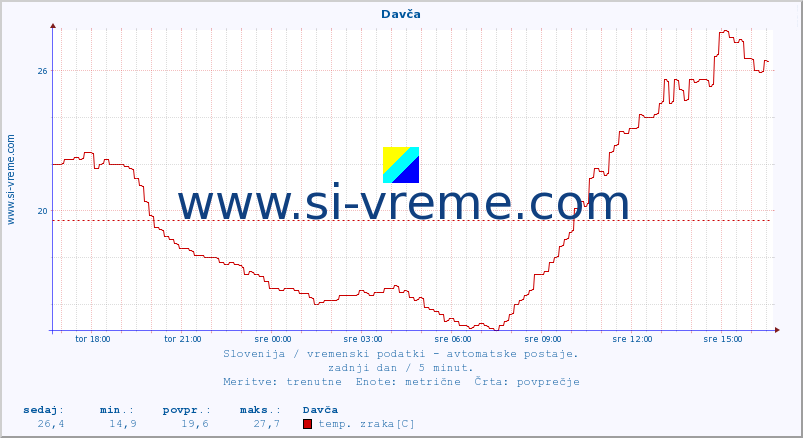 POVPREČJE :: Davča :: temp. zraka | vlaga | smer vetra | hitrost vetra | sunki vetra | tlak | padavine | sonce | temp. tal  5cm | temp. tal 10cm | temp. tal 20cm | temp. tal 30cm | temp. tal 50cm :: zadnji dan / 5 minut.