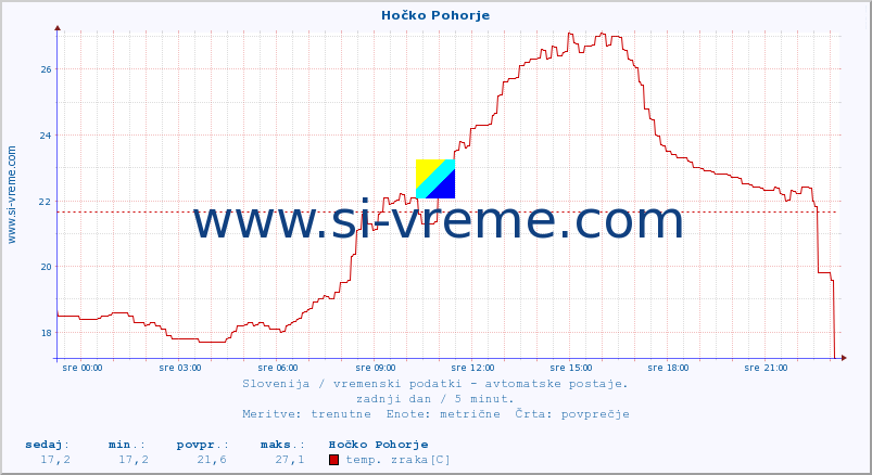 POVPREČJE :: Hočko Pohorje :: temp. zraka | vlaga | smer vetra | hitrost vetra | sunki vetra | tlak | padavine | sonce | temp. tal  5cm | temp. tal 10cm | temp. tal 20cm | temp. tal 30cm | temp. tal 50cm :: zadnji dan / 5 minut.