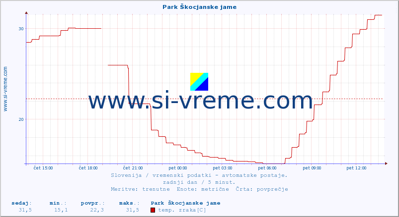 POVPREČJE :: Park Škocjanske jame :: temp. zraka | vlaga | smer vetra | hitrost vetra | sunki vetra | tlak | padavine | sonce | temp. tal  5cm | temp. tal 10cm | temp. tal 20cm | temp. tal 30cm | temp. tal 50cm :: zadnji dan / 5 minut.