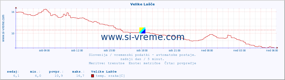 POVPREČJE :: Velike Lašče :: temp. zraka | vlaga | smer vetra | hitrost vetra | sunki vetra | tlak | padavine | sonce | temp. tal  5cm | temp. tal 10cm | temp. tal 20cm | temp. tal 30cm | temp. tal 50cm :: zadnji dan / 5 minut.