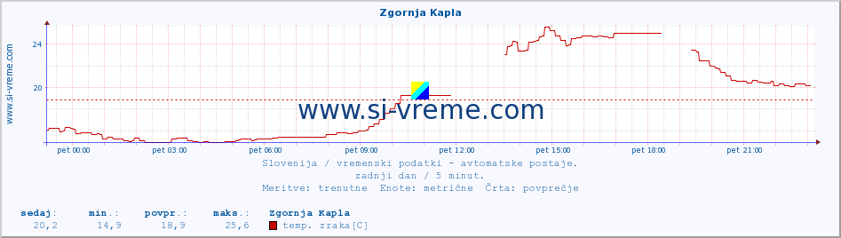 POVPREČJE :: Zgornja Kapla :: temp. zraka | vlaga | smer vetra | hitrost vetra | sunki vetra | tlak | padavine | sonce | temp. tal  5cm | temp. tal 10cm | temp. tal 20cm | temp. tal 30cm | temp. tal 50cm :: zadnji dan / 5 minut.