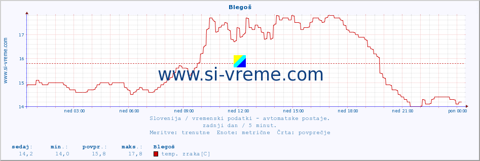 POVPREČJE :: Blegoš :: temp. zraka | vlaga | smer vetra | hitrost vetra | sunki vetra | tlak | padavine | sonce | temp. tal  5cm | temp. tal 10cm | temp. tal 20cm | temp. tal 30cm | temp. tal 50cm :: zadnji dan / 5 minut.