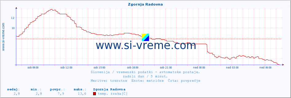 POVPREČJE :: Zgornja Radovna :: temp. zraka | vlaga | smer vetra | hitrost vetra | sunki vetra | tlak | padavine | sonce | temp. tal  5cm | temp. tal 10cm | temp. tal 20cm | temp. tal 30cm | temp. tal 50cm :: zadnji dan / 5 minut.