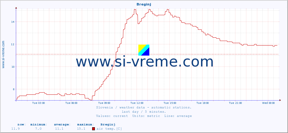  :: Breginj :: air temp. | humi- dity | wind dir. | wind speed | wind gusts | air pressure | precipi- tation | sun strength | soil temp. 5cm / 2in | soil temp. 10cm / 4in | soil temp. 20cm / 8in | soil temp. 30cm / 12in | soil temp. 50cm / 20in :: last day / 5 minutes.