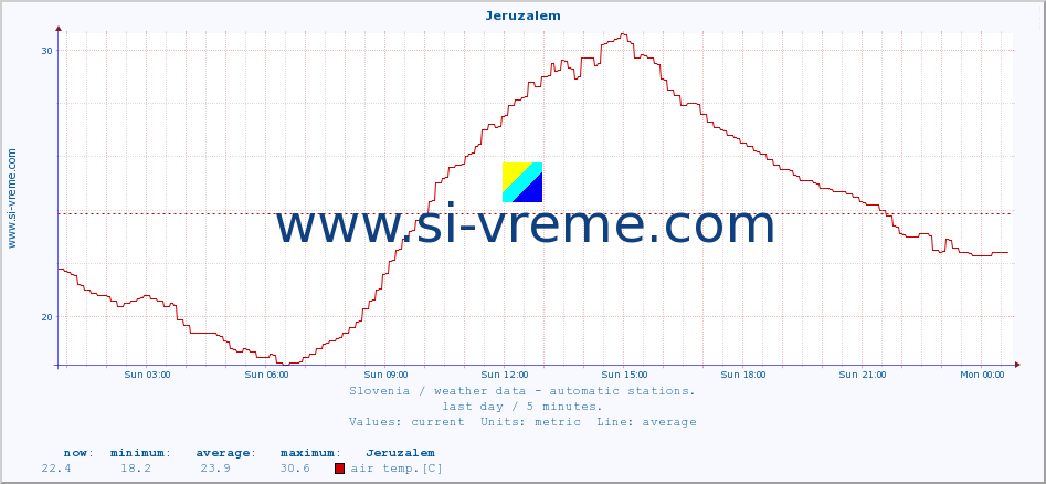  :: Jeruzalem :: air temp. | humi- dity | wind dir. | wind speed | wind gusts | air pressure | precipi- tation | sun strength | soil temp. 5cm / 2in | soil temp. 10cm / 4in | soil temp. 20cm / 8in | soil temp. 30cm / 12in | soil temp. 50cm / 20in :: last day / 5 minutes.