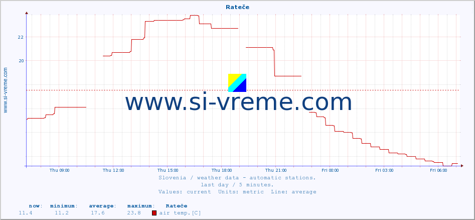  :: Rateče :: air temp. | humi- dity | wind dir. | wind speed | wind gusts | air pressure | precipi- tation | sun strength | soil temp. 5cm / 2in | soil temp. 10cm / 4in | soil temp. 20cm / 8in | soil temp. 30cm / 12in | soil temp. 50cm / 20in :: last day / 5 minutes.