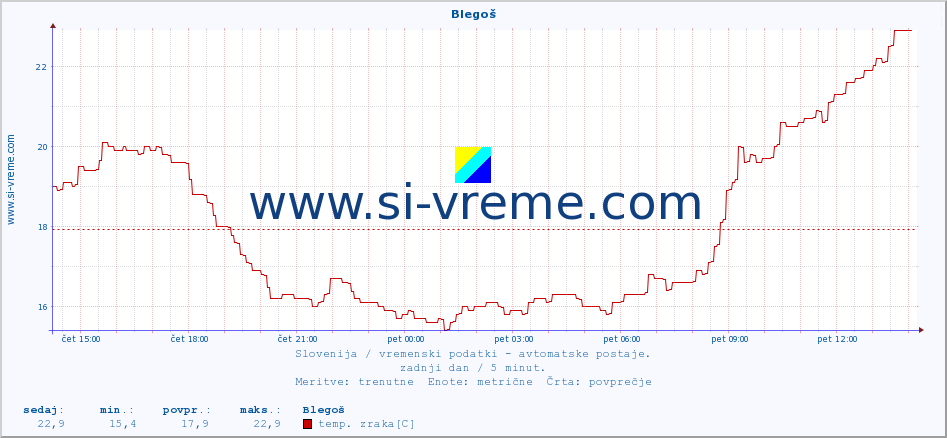 POVPREČJE :: Blegoš :: temp. zraka | vlaga | smer vetra | hitrost vetra | sunki vetra | tlak | padavine | sonce | temp. tal  5cm | temp. tal 10cm | temp. tal 20cm | temp. tal 30cm | temp. tal 50cm :: zadnji dan / 5 minut.