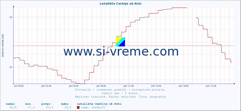 POVPREČJE :: Letališče Cerklje ob Krki :: temp. zraka | vlaga | smer vetra | hitrost vetra | sunki vetra | tlak | padavine | sonce | temp. tal  5cm | temp. tal 10cm | temp. tal 20cm | temp. tal 30cm | temp. tal 50cm :: zadnji dan / 5 minut.