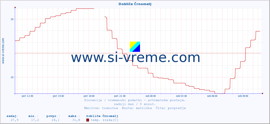 POVPREČJE :: Dobliče Črnomelj :: temp. zraka | vlaga | smer vetra | hitrost vetra | sunki vetra | tlak | padavine | sonce | temp. tal  5cm | temp. tal 10cm | temp. tal 20cm | temp. tal 30cm | temp. tal 50cm :: zadnji dan / 5 minut.