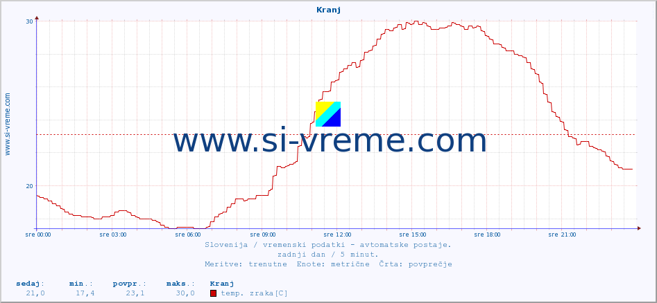 POVPREČJE :: Kranj :: temp. zraka | vlaga | smer vetra | hitrost vetra | sunki vetra | tlak | padavine | sonce | temp. tal  5cm | temp. tal 10cm | temp. tal 20cm | temp. tal 30cm | temp. tal 50cm :: zadnji dan / 5 minut.