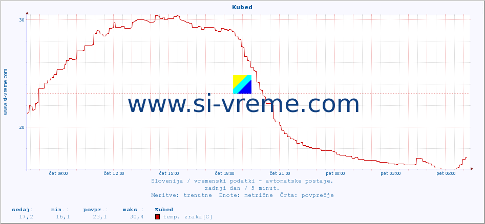 POVPREČJE :: Kubed :: temp. zraka | vlaga | smer vetra | hitrost vetra | sunki vetra | tlak | padavine | sonce | temp. tal  5cm | temp. tal 10cm | temp. tal 20cm | temp. tal 30cm | temp. tal 50cm :: zadnji dan / 5 minut.