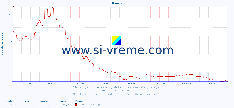 POVPREČJE :: Nanos :: temp. zraka | vlaga | smer vetra | hitrost vetra | sunki vetra | tlak | padavine | sonce | temp. tal  5cm | temp. tal 10cm | temp. tal 20cm | temp. tal 30cm | temp. tal 50cm :: zadnji dan / 5 minut.