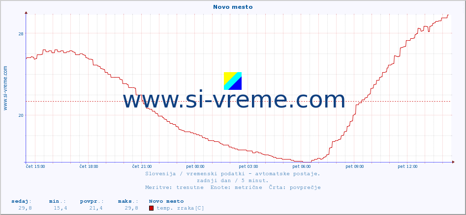 POVPREČJE :: Novo mesto :: temp. zraka | vlaga | smer vetra | hitrost vetra | sunki vetra | tlak | padavine | sonce | temp. tal  5cm | temp. tal 10cm | temp. tal 20cm | temp. tal 30cm | temp. tal 50cm :: zadnji dan / 5 minut.