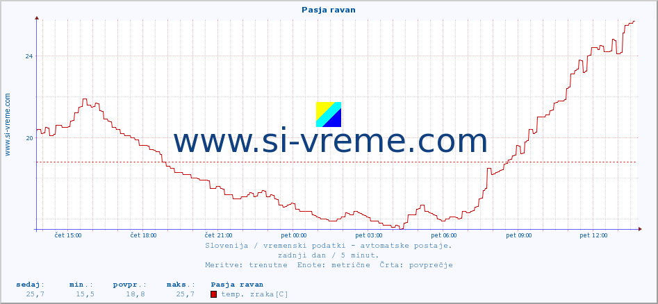 POVPREČJE :: Pasja ravan :: temp. zraka | vlaga | smer vetra | hitrost vetra | sunki vetra | tlak | padavine | sonce | temp. tal  5cm | temp. tal 10cm | temp. tal 20cm | temp. tal 30cm | temp. tal 50cm :: zadnji dan / 5 minut.