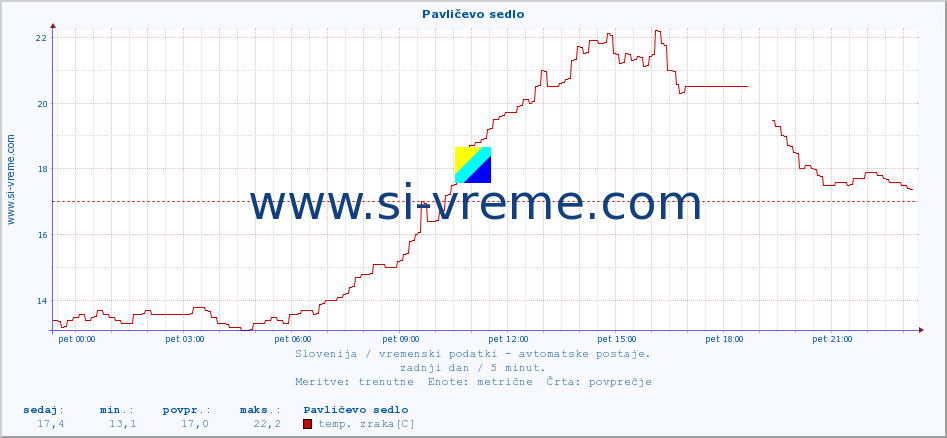 POVPREČJE :: Pavličevo sedlo :: temp. zraka | vlaga | smer vetra | hitrost vetra | sunki vetra | tlak | padavine | sonce | temp. tal  5cm | temp. tal 10cm | temp. tal 20cm | temp. tal 30cm | temp. tal 50cm :: zadnji dan / 5 minut.