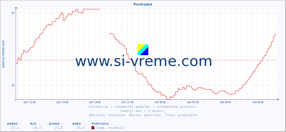 POVPREČJE :: Postojna :: temp. zraka | vlaga | smer vetra | hitrost vetra | sunki vetra | tlak | padavine | sonce | temp. tal  5cm | temp. tal 10cm | temp. tal 20cm | temp. tal 30cm | temp. tal 50cm :: zadnji dan / 5 minut.