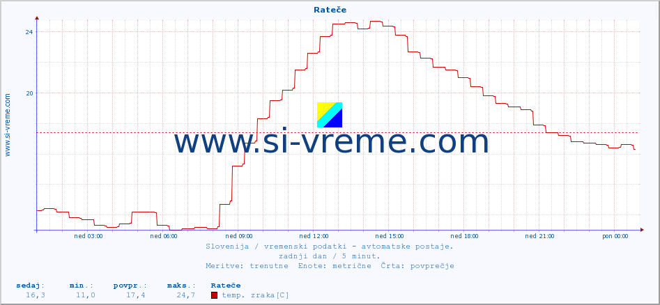 POVPREČJE :: Rateče :: temp. zraka | vlaga | smer vetra | hitrost vetra | sunki vetra | tlak | padavine | sonce | temp. tal  5cm | temp. tal 10cm | temp. tal 20cm | temp. tal 30cm | temp. tal 50cm :: zadnji dan / 5 minut.