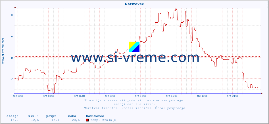 POVPREČJE :: Ratitovec :: temp. zraka | vlaga | smer vetra | hitrost vetra | sunki vetra | tlak | padavine | sonce | temp. tal  5cm | temp. tal 10cm | temp. tal 20cm | temp. tal 30cm | temp. tal 50cm :: zadnji dan / 5 minut.