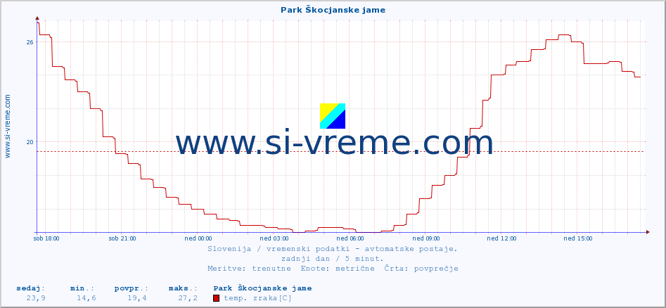 POVPREČJE :: Park Škocjanske jame :: temp. zraka | vlaga | smer vetra | hitrost vetra | sunki vetra | tlak | padavine | sonce | temp. tal  5cm | temp. tal 10cm | temp. tal 20cm | temp. tal 30cm | temp. tal 50cm :: zadnji dan / 5 minut.